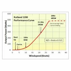 Rutland 1200i Windcharger With Regulator 24V